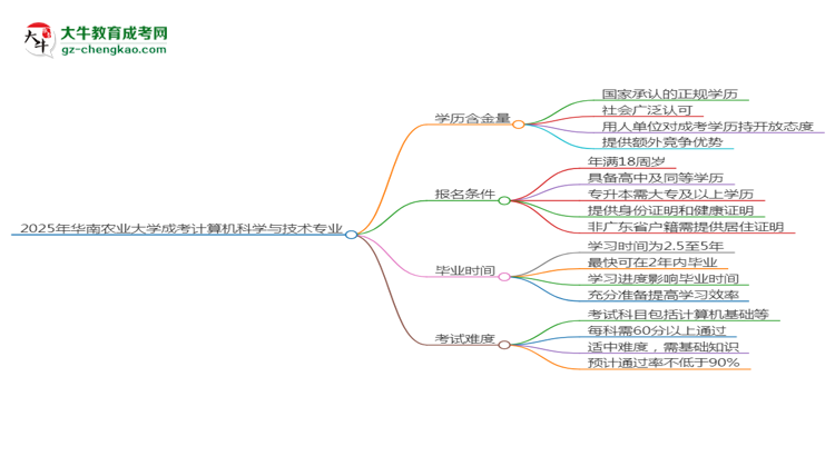 2025年華南農(nóng)業(yè)大學(xué)成考計(jì)算機(jī)科學(xué)與技術(shù)專業(yè)學(xué)歷的含金量怎么樣？思維導(dǎo)圖