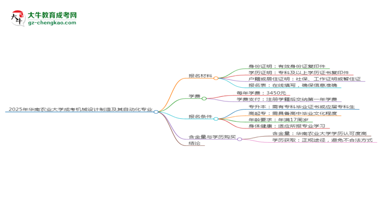 2025年華南農(nóng)業(yè)大學(xué)成考機(jī)械設(shè)計(jì)制造及其自動化專業(yè)報(bào)名材料需要什么？思維導(dǎo)圖