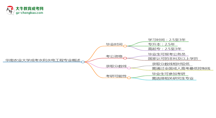 華南農(nóng)業(yè)大學(xué)成考水利水電工程專業(yè)需多久完成并拿證？（2025年新）思維導(dǎo)圖