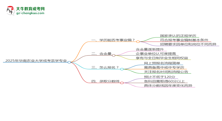 2025年華南農(nóng)業(yè)大學(xué)成考茶學(xué)專業(yè)能考事業(yè)編嗎？思維導(dǎo)圖