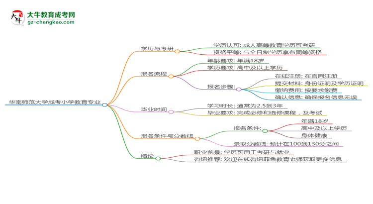 華南師范大學(xué)2025年成考小學(xué)教育專業(yè)能考研究生嗎？思維導(dǎo)圖