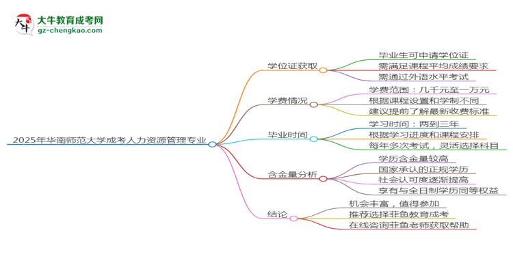 2025年華南師范大學(xué)成考人力資源管理專業(yè)能拿學(xué)位證嗎？思維導(dǎo)圖