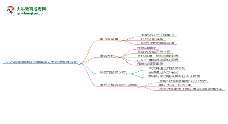 2025年華南師范大學(xué)成考人力資源管理專業(yè)學(xué)歷的含金量怎么樣？思維導(dǎo)圖