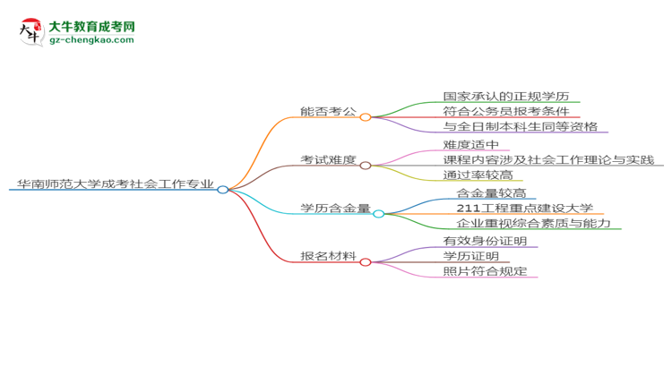 華南師范大學(xué)2025年成考社會(huì)工作專(zhuān)業(yè)學(xué)歷能考公嗎？思維導(dǎo)圖