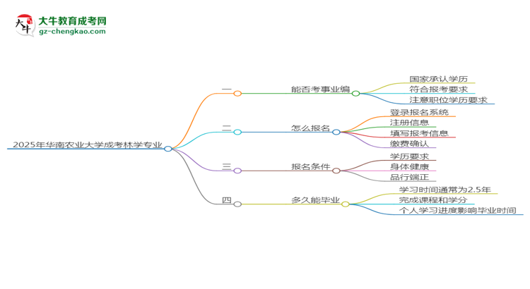 2025年華南農(nóng)業(yè)大學(xué)成考林學(xué)專業(yè)能考事業(yè)編嗎？思維導(dǎo)圖