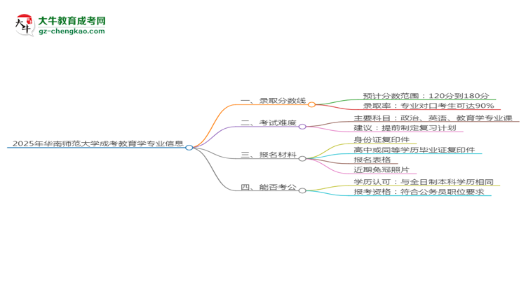2025年華南師范大學(xué)成考教育學(xué)專業(yè)錄取分?jǐn)?shù)線是多少？思維導(dǎo)圖