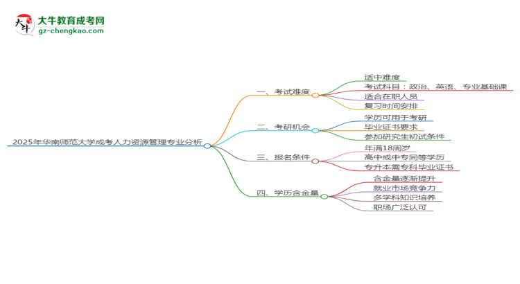 2025年華南師范大學(xué)成考人力資源管理專業(yè)難不難？思維導(dǎo)圖