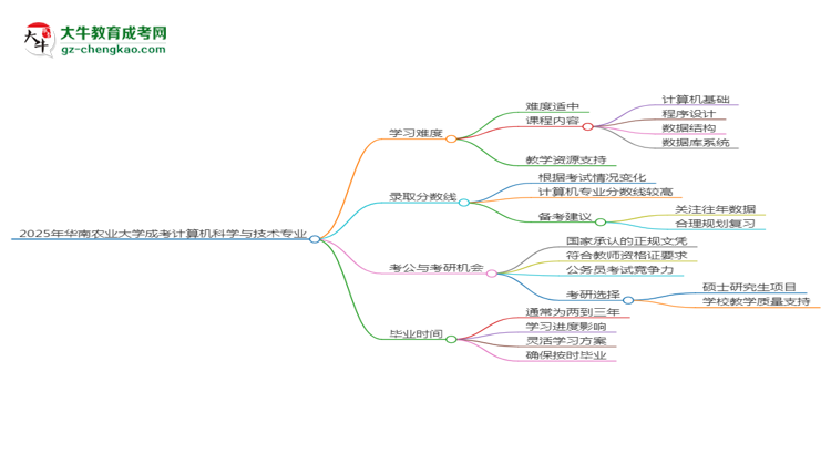 2025年華南農(nóng)業(yè)大學(xué)成考計(jì)算機(jī)科學(xué)與技術(shù)專業(yè)難不難？思維導(dǎo)圖