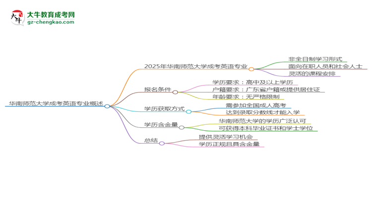 華南師范大學(xué)成考英語專業(yè)是全日制的嗎？（2025最新）思維導(dǎo)圖