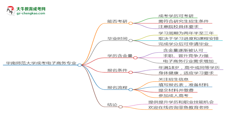 華南師范大學(xué)2025年成考電子商務(wù)專業(yè)能考研究生嗎？思維導(dǎo)圖