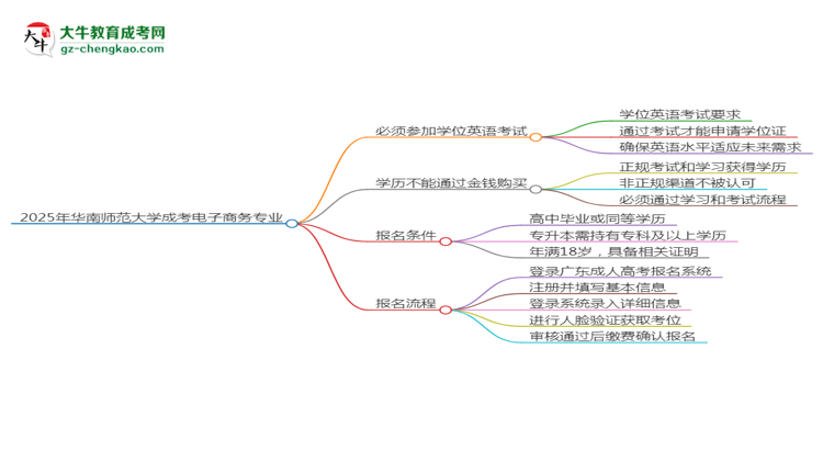 2025年華南師范大學(xué)成考電子商務(wù)專業(yè)要考學(xué)位英語嗎？思維導(dǎo)圖