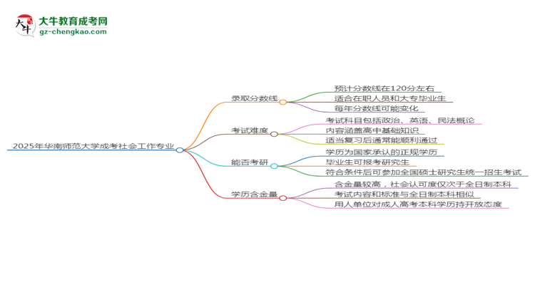2025年華南師范大學(xué)成考社會(huì)工作專(zhuān)業(yè)錄取分?jǐn)?shù)線(xiàn)是多少？思維導(dǎo)圖