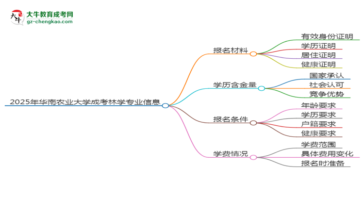2025年華南農(nóng)業(yè)大學(xué)成考林學(xué)專業(yè)報名材料需要什么？思維導(dǎo)圖