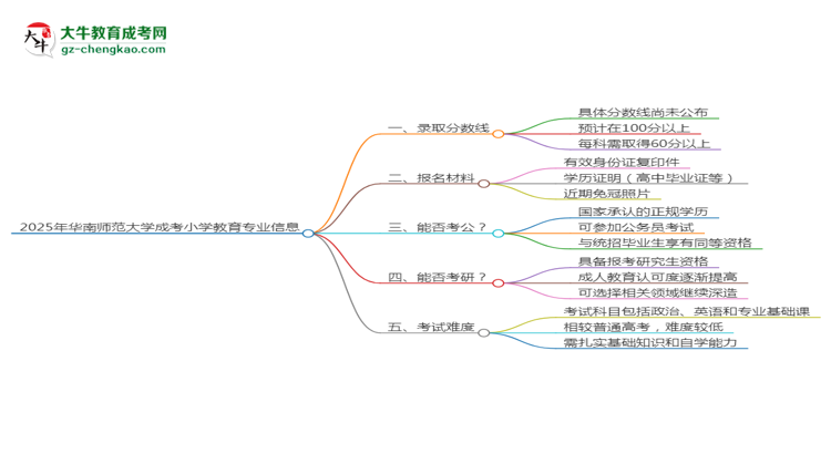 2025年華南師范大學(xué)成考小學(xué)教育專(zhuān)業(yè)錄取分?jǐn)?shù)線是多少？思維導(dǎo)圖