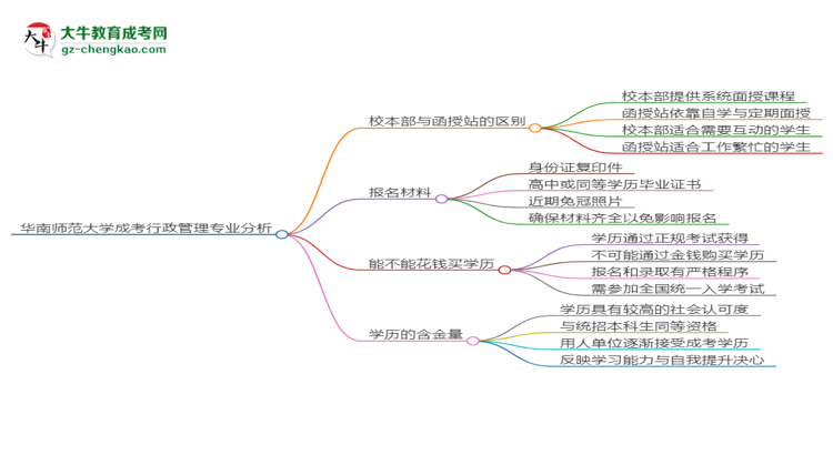 華南師范大學(xué)2025年成考行政管理專業(yè)校本部和函授站哪個更好？思維導(dǎo)圖