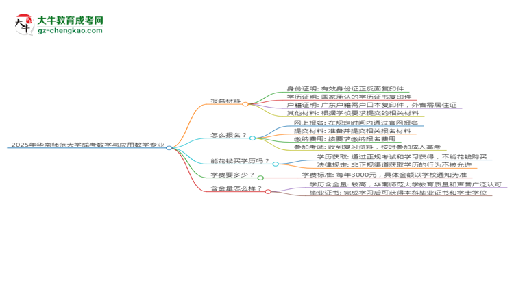 2025年華南師范大學(xué)成考數(shù)學(xué)與應(yīng)用數(shù)學(xué)專業(yè)報(bào)名材料需要什么？思維導(dǎo)圖