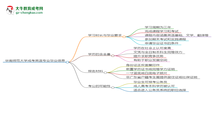 華南師范大學(xué)成考英語(yǔ)專業(yè)需多久完成并拿證？（2025年新）思維導(dǎo)圖