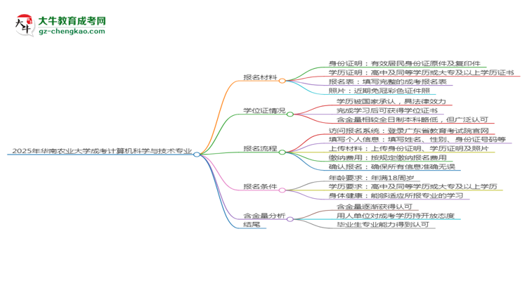 2025年華南農(nóng)業(yè)大學(xué)成考計(jì)算機(jī)科學(xué)與技術(shù)專(zhuān)業(yè)報(bào)名材料需要什么？思維導(dǎo)圖
