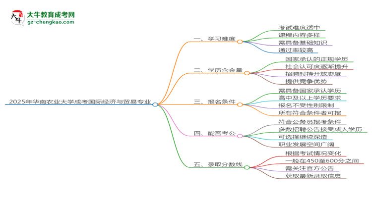 2025年華南農(nóng)業(yè)大學成考國際經(jīng)濟與貿(mào)易專業(yè)難不難？思維導圖