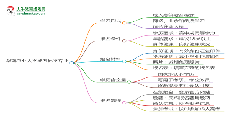 華南農(nóng)業(yè)大學(xué)成考林學(xué)專業(yè)是全日制的嗎？（2025最新）思維導(dǎo)圖