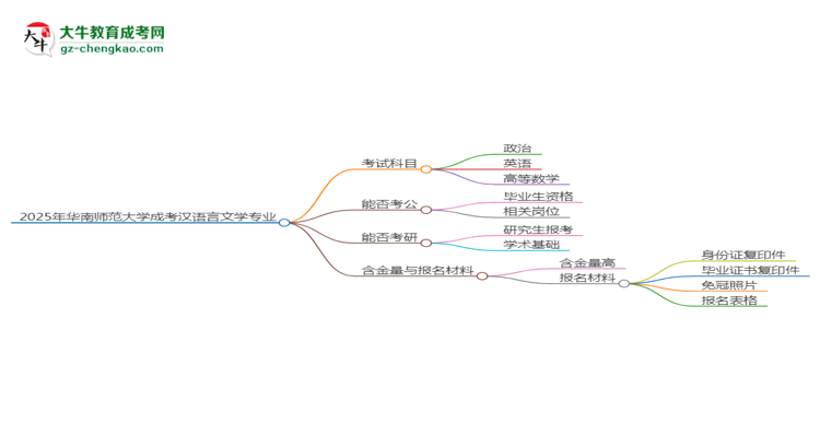 2025年華南師范大學(xué)成考漢語言文學(xué)專業(yè)入學(xué)考試科目有哪些？思維導(dǎo)圖