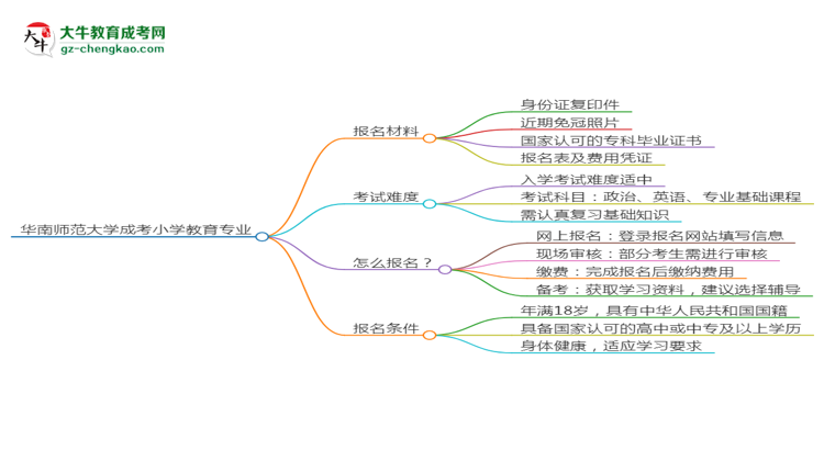 華南師范大學(xué)成考小學(xué)教育專業(yè)是全日制的嗎？（2025最新）思維導(dǎo)圖