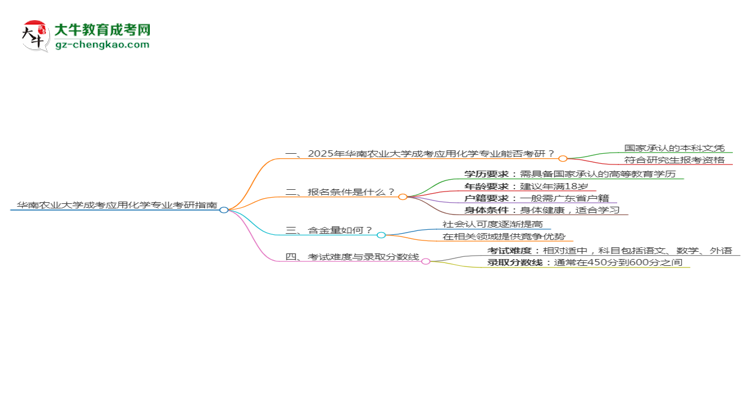 華南農(nóng)業(yè)大學(xué)2025年成考應(yīng)用化學(xué)專業(yè)能考研究生嗎？思維導(dǎo)圖