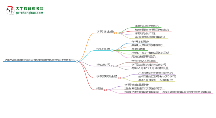 2025年華南師范大學成考數(shù)學與應(yīng)用數(shù)學專業(yè)學歷的含金量怎么樣？思維導圖