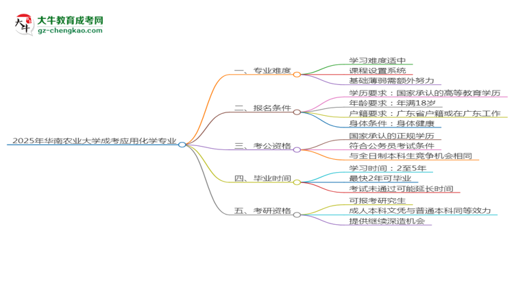 2025年華南農(nóng)業(yè)大學(xué)成考應(yīng)用化學(xué)專業(yè)難不難？思維導(dǎo)圖