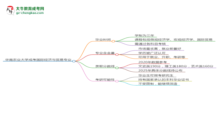 華南農(nóng)業(yè)大學(xué)成考國際經(jīng)濟(jì)與貿(mào)易專業(yè)需多久完成并拿證？（2025年新）思維導(dǎo)圖