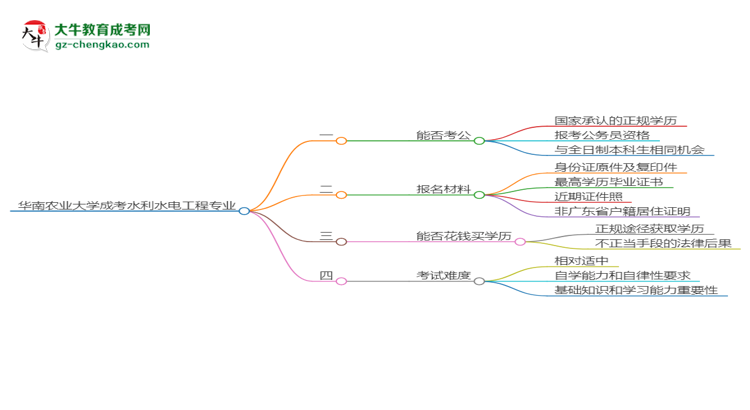 華南農(nóng)業(yè)大學(xué)2025年成考水利水電工程專(zhuān)業(yè)學(xué)歷能考公嗎？思維導(dǎo)圖