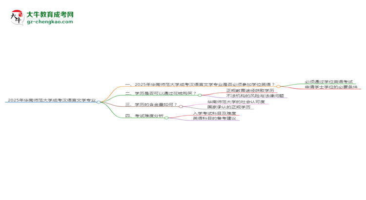 2025年華南師范大學成考漢語言文學專業(yè)要考學位英語嗎？思維導圖