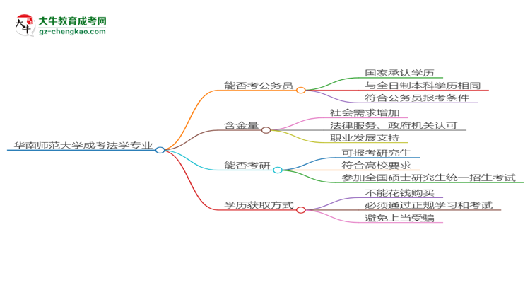 華南師范大學(xué)2025年成考法學(xué)專業(yè)學(xué)歷能考公嗎？思維導(dǎo)圖