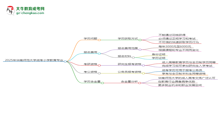 2025年華南師范大學(xué)成考小學(xué)教育專(zhuān)業(yè)學(xué)歷花錢(qián)能買(mǎi)到嗎？思維導(dǎo)圖