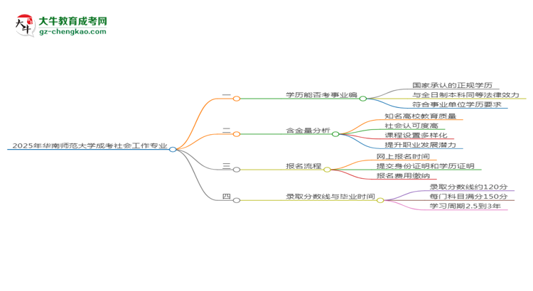 2025年華南師范大學(xué)成考社會(huì)工作專業(yè)能考事業(yè)編嗎？思維導(dǎo)圖