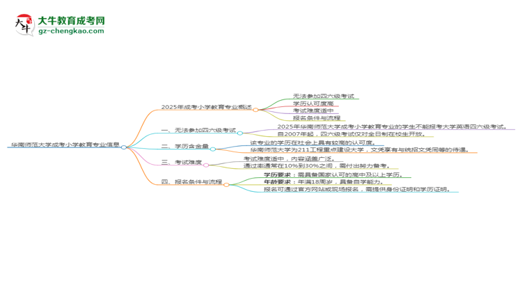 華南師范大學(xué)2025年成考小學(xué)教育專業(yè)生可不可以考四六級(jí)？思維導(dǎo)圖