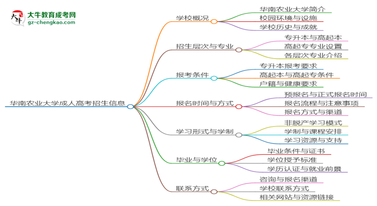 華南農(nóng)業(yè)大學(xué)2025年成考機(jī)械設(shè)計制造及其自動化專業(yè)報考條件是什么思維導(dǎo)圖
