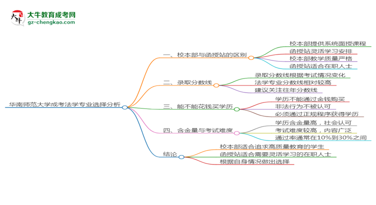 華南師范大學(xué)2025年成考法學(xué)專業(yè)校本部和函授站哪個(gè)更好？思維導(dǎo)圖