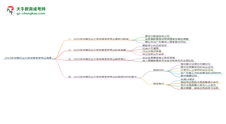 2025年華南農(nóng)業(yè)大學(xué)成考茶學(xué)專業(yè)錄取分?jǐn)?shù)線是多少？思維導(dǎo)圖