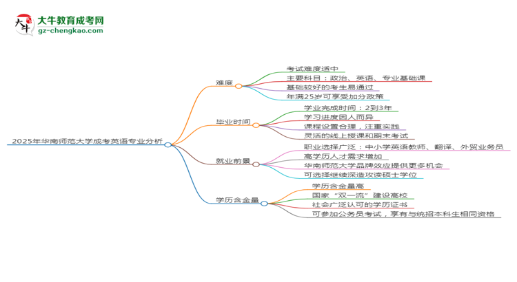 2025年華南師范大學(xué)成考英語專業(yè)難不難？思維導(dǎo)圖