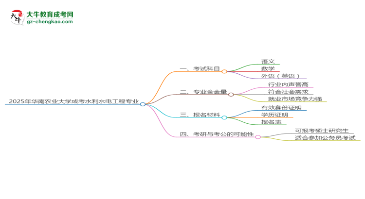 2025年華南農(nóng)業(yè)大學(xué)成考水利水電工程專業(yè)入學(xué)考試科目有哪些？思維導(dǎo)圖