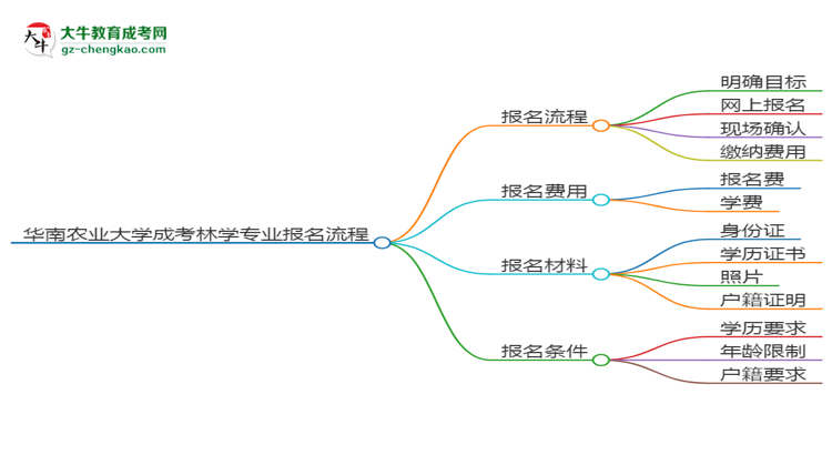華南農(nóng)業(yè)大學成考林學專業(yè)2025年報名流程思維導圖