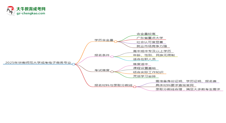 2025年華南師范大學成考電子商務專業(yè)學歷的含金量怎么樣？思維導圖