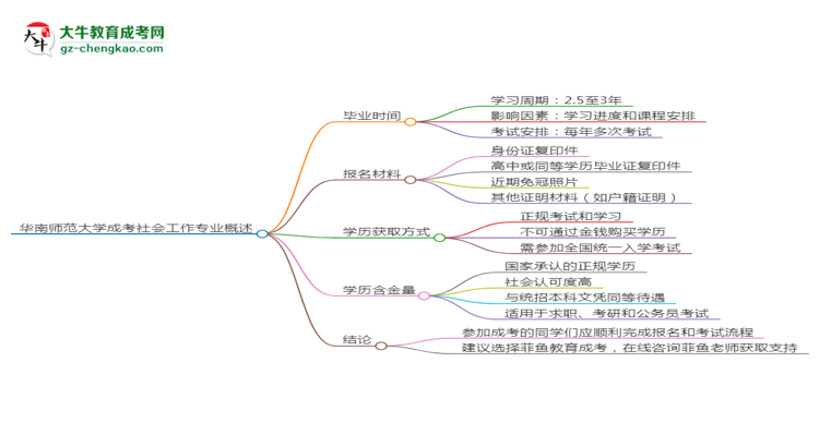 華南師范大學(xué)成考社會工作專業(yè)需多久完成并拿證？（2025年新）思維導(dǎo)圖