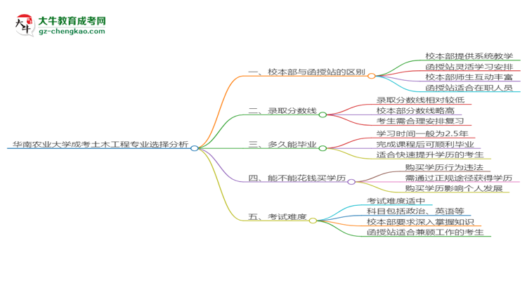 華南農(nóng)業(yè)大學2025年成考土木工程專業(yè)校本部和函授站哪個更好？思維導圖