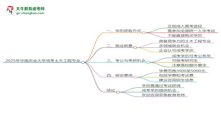 2025年華南農(nóng)業(yè)大學(xué)成考土木工程專業(yè)學(xué)歷花錢能買到嗎？思維導(dǎo)圖