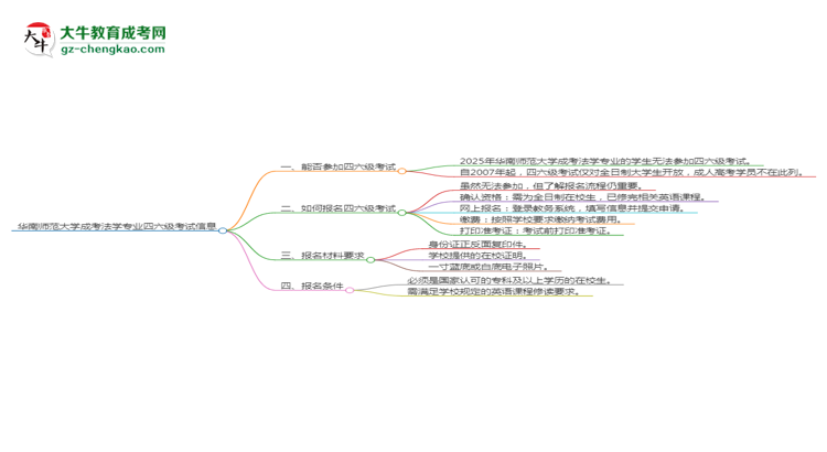 華南師范大學2025年成考法學專業(yè)生可不可以考四六級？思維導(dǎo)圖
