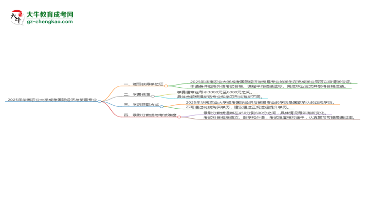 2025年華南農(nóng)業(yè)大學成考國際經(jīng)濟與貿(mào)易專業(yè)能拿學位證嗎？思維導圖