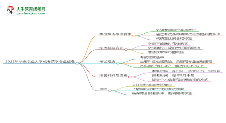 2025年華南農(nóng)業(yè)大學(xué)成考茶學(xué)專業(yè)要考學(xué)位英語嗎？思維導(dǎo)圖