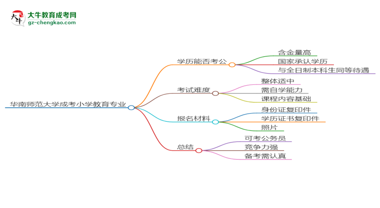 華南師范大學(xué)2025年成考小學(xué)教育專業(yè)學(xué)歷能考公嗎？思維導(dǎo)圖